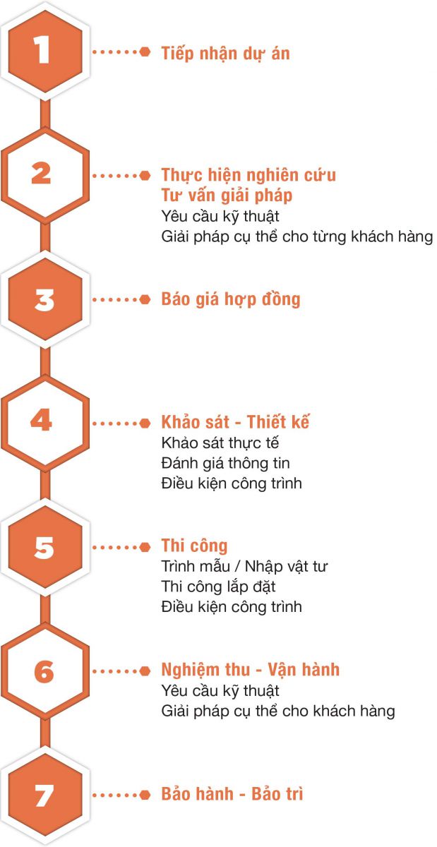Quy trình hoạt động Phú Khang Tech